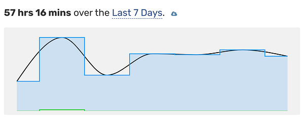 A line graph displaying time data over the last seven days.