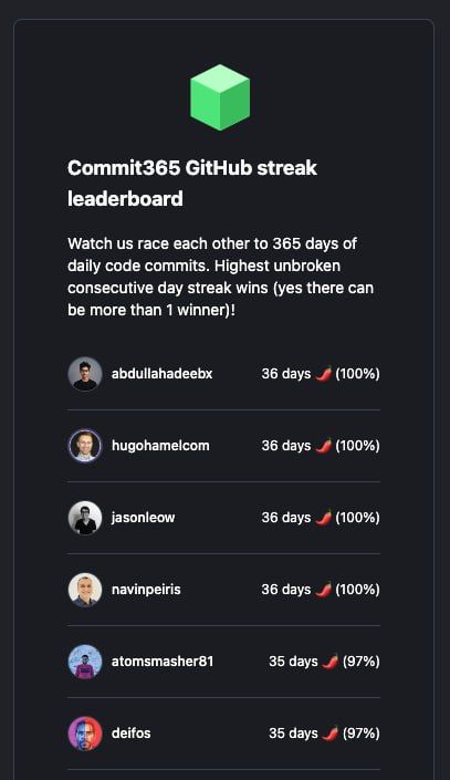 A leaderboard displaying the Commit365 GitHub streak results for daily code commits.