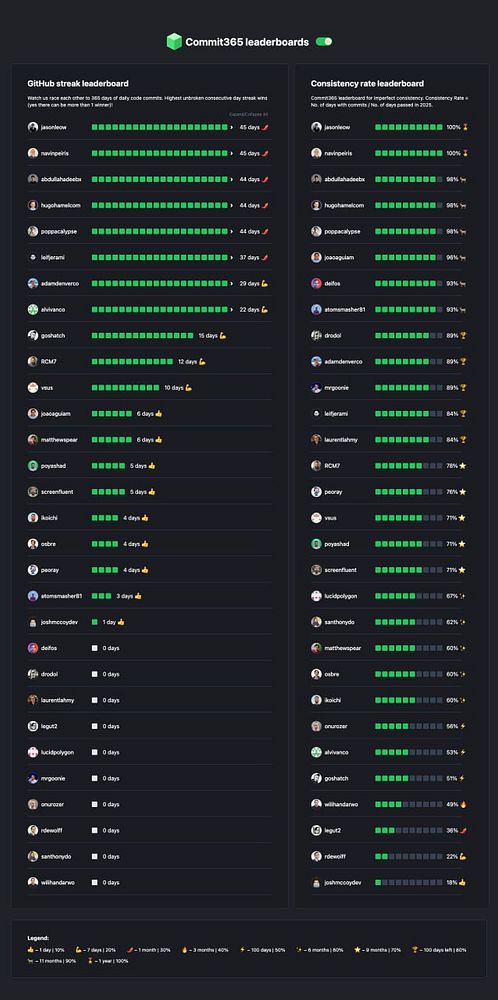 The image displays the Commit365 leaderboards for GitHub streaks and consistency rates.