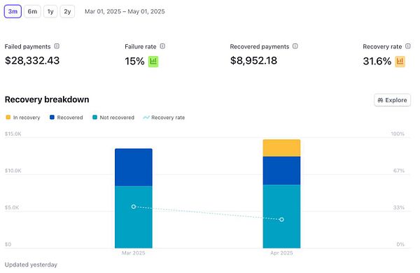 The image displays a financial recovery report showing an increase in recovery rate from 27.5% to 31.6% over a five-day period.