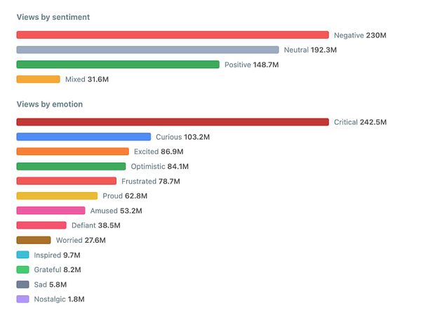 A colorful bar chart illustrates the distribution of 'keen' views across various content categories and countries.