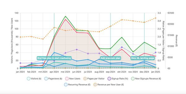 A multi-line graph displaying various metrics related to website performance over time.