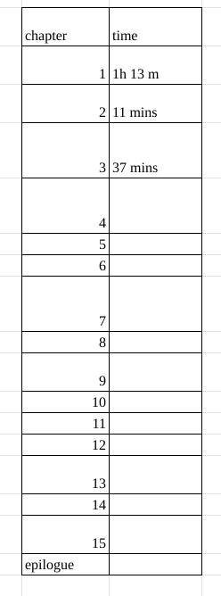 A table displaying the time taken to complete various chapters of a project.