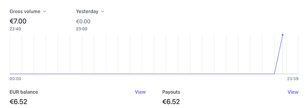 The image displays a Stripe dashboard showing a gross volume of €7.00 and an EUR balance of €6.52.