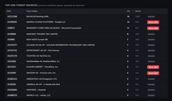 Table listing Autonomous System Numbers (ASNs) with related threat categories and frequencies.