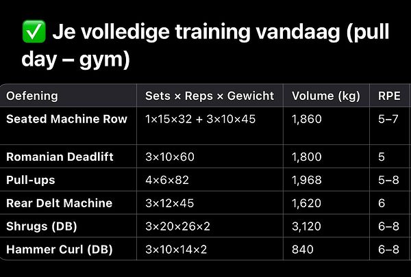 A detailed workout plan for a pull day at the gym, including exercises, sets, weights, volume, and RPE.
