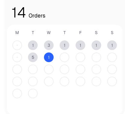 A weekly order summary displaying the number of orders received each day.