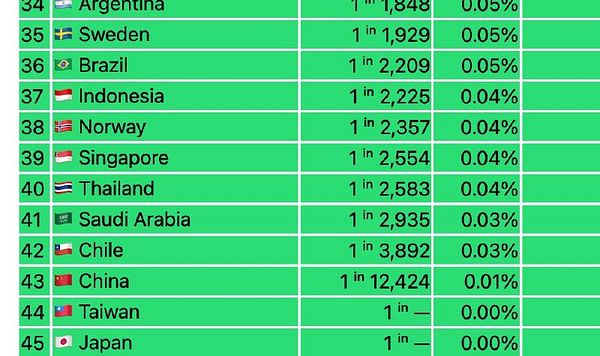 A partial ranked list of countries showing luggage loss rates, highlighting Japan with zero luggage lost.
