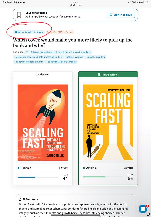 The image displays a comparison of two book cover designs for 'Scaling Fast' along with voting results from a PickFu poll.