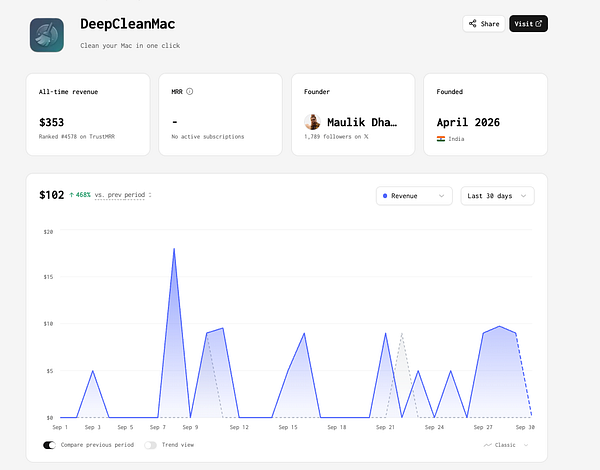 Revenue dashboard for DeepCleanMac showing all-time revenue, founder, founding date, and recent revenue growth chart.