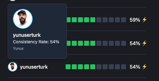 The image displays a leaderboard interface from Commit365 featuring user statistics for a member named yunuserturk.