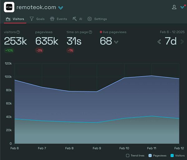 The image displays website visitor statistics for RemoteOK over a week.