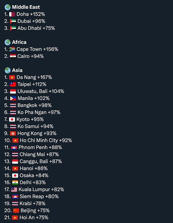 A list of top digital nomad spots grouped by region with their respective popularity percentages.