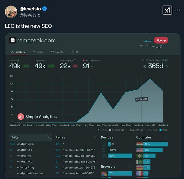 The image displays analytics data from remoteok.com, highlighting visitor statistics and trends.