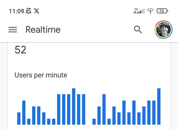 The image displays a real-time user traffic graph for a website.