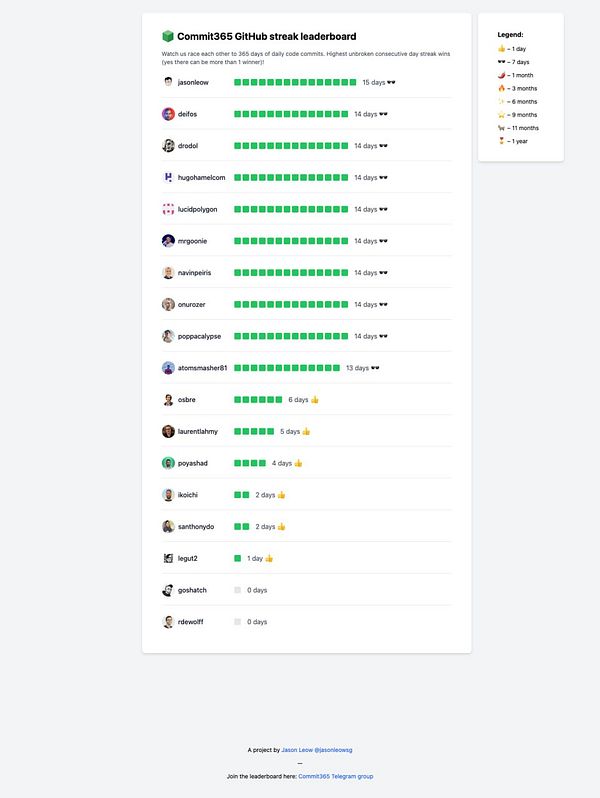 The image displays a GitHub streak leaderboard for the Commit365 project, showcasing user contributions and streaks.