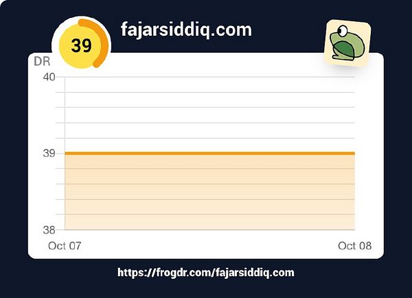 The image displays a graph showing the Domain Rating (DR) for the website fajarsiddiq.com over a two-day period.