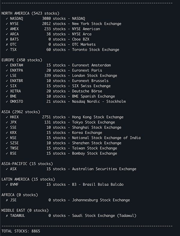 A detailed list of stock exchanges and the number of stocks available in each region.