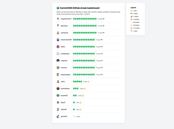 The image displays a leaderboard for the Commit365 GitHub streak competition.