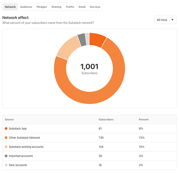 The image displays subscriber statistics for a Substack newsletter, highlighting a total of 1,001 subscribers.