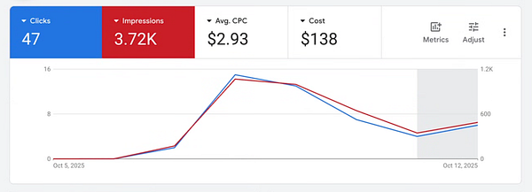 The image displays a PPC performance report with key metrics and a line graph.