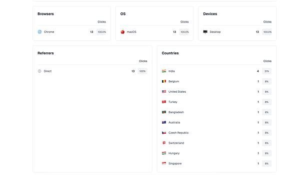 Analytics dashboard showing click statistics by browser, operating system, device, referrer, and countries, with 13 total clicks mostly from India and all from Chrome on macOS desktop.