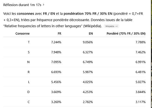 A keyboard layout design image showing a specialized key arrangement optimized for French, English, and coding use with specific key placements for Ctrl, W, X, C, V, Z, and Shift keys.