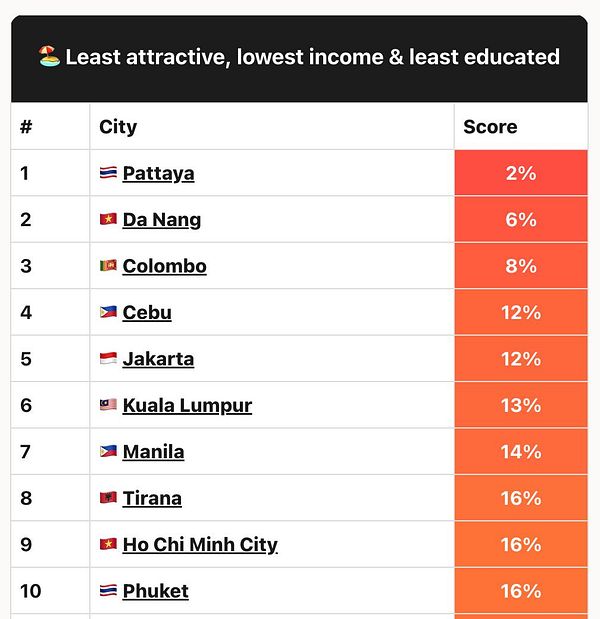 A colorful infographic chart displaying various cities ranked by attractiveness, wealth, and education levels across different metrics.