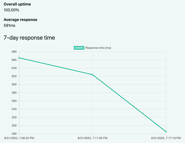 The image displays a graph showing the 7-day response time for a service with 100% uptime.