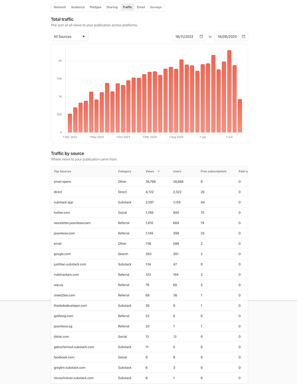 The image displays traffic analytics for a Substack newsletter, highlighting total views and sources of traffic.
