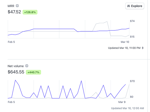 The image displays a financial dashboard showing monthly recurring revenue (MRR) and net volume metrics over time.