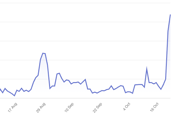 A line graph depicting traffic data over a period from mid-August to mid-October.
