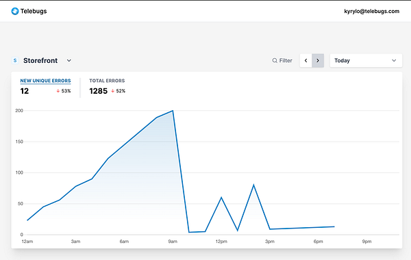 The image displays a dashboard from Plausible Analytics showing error statistics for Telebugs.