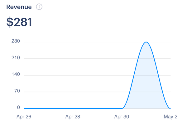A revenue graph displaying a peak of $281 over a week-long period.