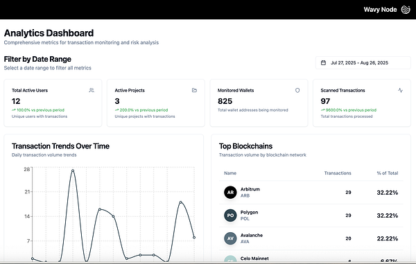 The image displays an analytics dashboard for transaction monitoring and risk analysis.