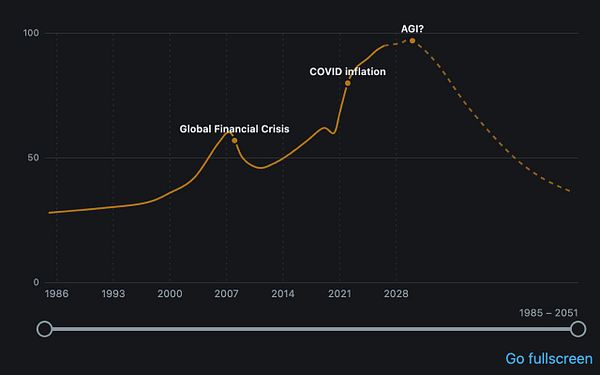Screenshot of a line chart comparing cost of living and housing prices across various global cities from the Everything Chart webpage.