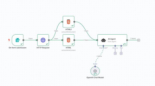 The image depicts a workflow diagram created in N8N, illustrating a process triggered by a form submission that involves HTTP requests and an AI agent.