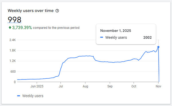 A line graph displaying the growth of weekly users over time, highlighting a recent spike.