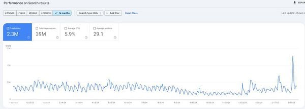 The image displays a performance graph of search results over a 16-month period.