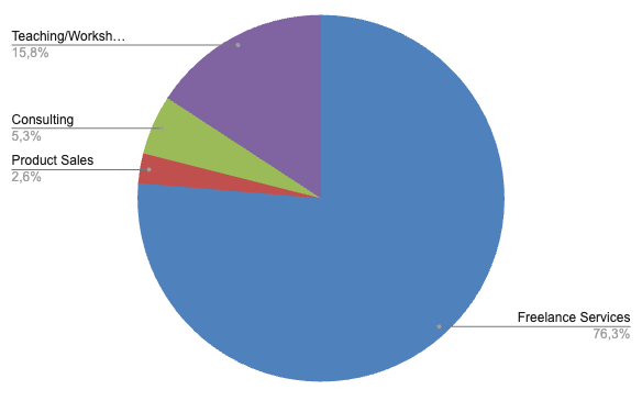 Bar chart displaying sales percentages of various products with title and axis labels in Spanish.