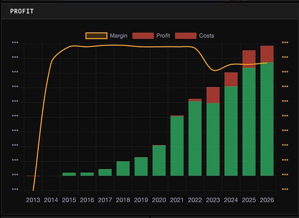 Line graph displaying the decline in profit margin from 99% to 86% in 2022 with costs for AI and GPU highlighted.