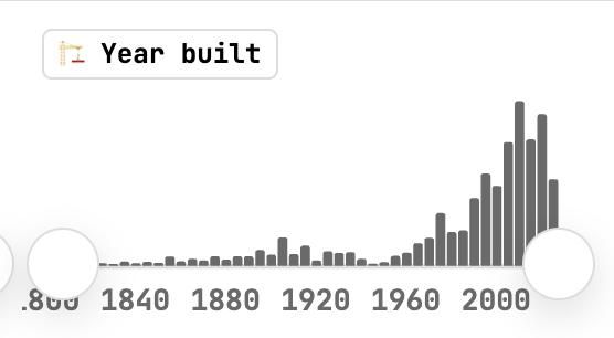 Histogram showing the distribution of buildings by their year built, highlighting periods around WW1 and WW2.