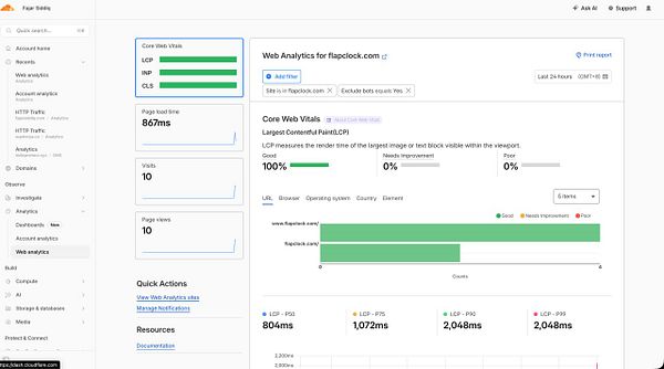 Screenshot of a Cloudflare analytics dashboard showing website traffic and overview data.