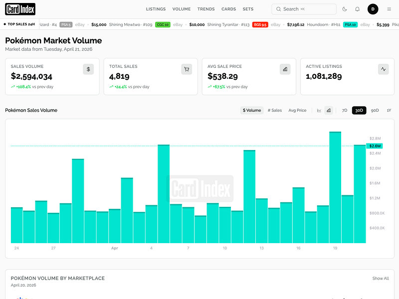 CardIndex – Real-time Pokémon card prices and sales data across major marketplaces visual 3