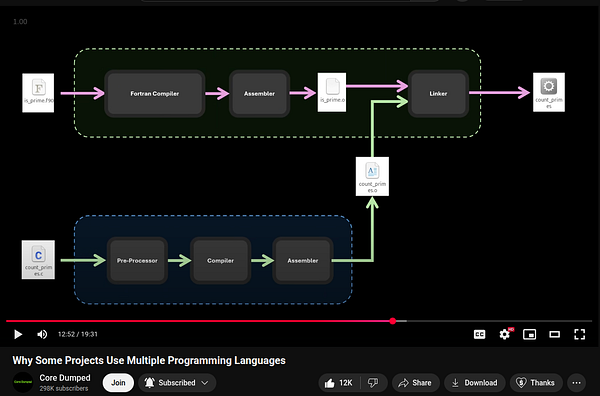 The image illustrates a flowchart detailing the compilation process of programming languages, specifically Fortran and C.