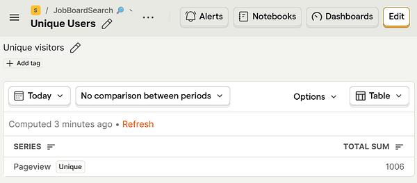 The image displays a dashboard interface showing unique visitor statistics for a job board.
