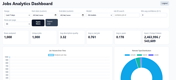 Dashboard displaying job search analysis with various filters and graphs.