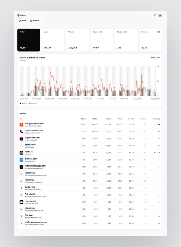 Dashboard interface showing roll-up analytics with combined KPIs, traffic and revenue trends, and site rankings on kobbe.io.