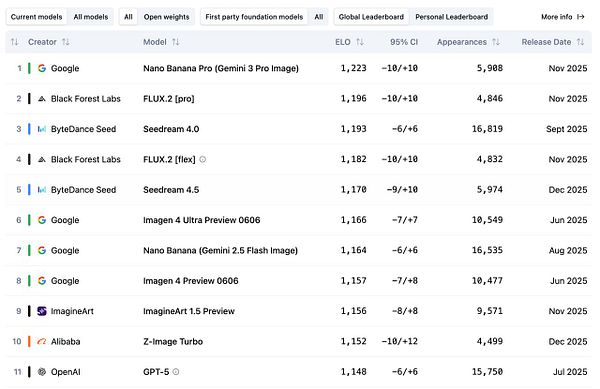 A leaderboard displaying various AI image models along with their performance metrics.