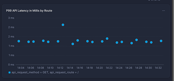 A line graph displaying P99 API latency metrics over time, grouped by API route.